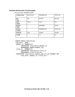 Introdução ao Oracle: SQL e PL/SQL A-42
Soluções de Exercícios 15 (continuação)
e. Nome da tabela: RESERVATION
CREATE TABLE reservation
(res_date DATE,
member_id NUMBER(10)
CONSTRAINT reservation_member_id
REFERENCES member(member_id),
title_id NUMBER(10)
CONSTRAINT reservation_title_id
REFERENCES title(title_id),
CONSTRAINT reservation_resdate_mem_tit_pk PRIMARY KEY
(res_date, member_id, title_id));
Column_Name RES_DATE MEMBER_ID TITLE_ID
Key
Type
PK PK,FK1 PK,FK2
Null/
Unique
NN,U NN,U NN
FK Ref
Table
MEMBER TITLE
FK Ref
Column
MEMBER_ID TITLE_ID
Datatype Date Number Number
Length 10 10
 