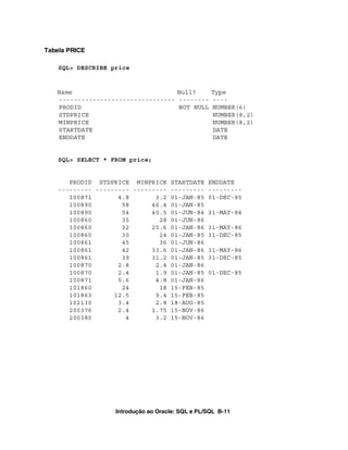 Introdução ao Oracle: SQL e PL/SQL B-11
Tabela PRICE
SQL> DESCRIBE price
Name Null? Type
------------------------------- -------- ----
PRODID NOT NULL NUMBER(6)
STDPRICE NUMBER(8,2)
MINPRICE NUMBER(8,2)
STARTDATE DATE
ENDDATE DATE
SQL> SELECT * FROM price;
PRODID STDPRICE MINPRICE STARTDATE ENDDATE
--------- --------- --------- --------- ---------
100871 4.8 3.2 01-JAN-85 01-DEC-85
100890 58 46.4 01-JAN-85
100890 54 40.5 01-JUN-84 31-MAY-84
100860 35 28 01-JUN-86
100860 32 25.6 01-JAN-86 31-MAY-86
100860 30 24 01-JAN-85 31-DEC-85
100861 45 36 01-JUN-86
100861 42 33.6 01-JAN-86 31-MAY-86
100861 39 31.2 01-JAN-85 31-DEC-85
100870 2.8 2.4 01-JAN-86
100870 2.4 1.9 01-JAN-85 01-DEC-85
100871 5.6 4.8 01-JAN-86
101860 24 18 15-FEB-85
101863 12.5 9.4 15-FEB-85
102130 3.4 2.8 18-AUG-85
200376 2.4 1.75 15-NOV-86
200380 4 3.2 15-NOV-86
 