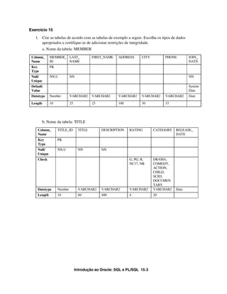 Introdução ao Oracle: SQL e PL/SQL 15-3
Exercício 15
1. Crie as tabelas de acordo com as tabelas de exemplo a seguir. Escolha os tipos de dados
apropriados e certifique-se de adicionar restrições de integridade.
a. Nome da tabela: MEMBER
b. Nome da tabela: TITLE
Column_
Name
MEMBER_
ID
LAST_
NAME
FIRST_NAME ADDRESS CITY PHONE JOIN_
DATE
Key
Type
PK
Null/
Unique
NN,U NN NN
Default
Value
System
Date
Datatype Number VARCHAR2 VARCHAR2 VARCHAR2 VARCHAR2 VARCHAR2 Date
Length 10 25 25 100 30 15
Column_
Name
TITLE_ID TITLE DESCRIPTION RATING CATEGORY RELEASE_
DATE
Key
Type
PK
Null/
Unique
NN,U NN NN
Check G, PG, R,
NC17, NR
DRAMA,
COMEDY,
ACTION,
CHILD,
SCIFI,
DOCUMEN
TARY
Datatype Number VARCHAR2 VARCHAR2 VARCHAR2 VARCHAR2 Date
Length 10 60 400 4 20
 