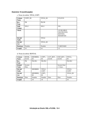 Introdução ao Oracle: SQL e PL/SQL 15-4
Exercício 15 (continuação)
c. Nome da tabela: TITLE_COPY
d. Nome da tabela: RENTAL
Column
Name
COPY_ID TITLE_ID STATUS
Key
Type
PK PK,FK
Null/
Unique
NN,U NN,U NN
Check AVAILABLE,
DESTROYED,
RENTED,
RESERVED
FK Ref
Table
TITLE
FK Ref
Col
TITLE_ID
Datatype Number Number VARCHAR2
Length 10 10 15
Column
Name
BOOK_
DATE
MEMBER_
ID
COPY_
ID
ACT_RET_
DATE
EXP_RET_
DATE
TITLE_
ID
Key
Type
PK PK,FK1 PK,FK2 PK,FK2
Default
Value
System
Date
System Date
+ 2 days
FK Ref
Table
MEMBER TITLE_
COPY
TITLE_
COPY
FK Ref
Col
MEMBER_
ID
COPY_
ID
TITLE_ID
Datatype Date Number Number Date Date Number
Length 10 10 10
 