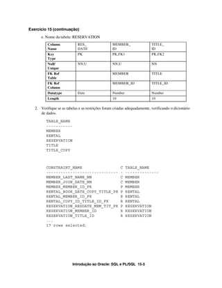 Introdução ao Oracle: SQL e PL/SQL 15-5
Exercício 15 (continuação)
e. Nome da tabela: RESERVATION
2. Verifique se as tabelas e as restrições foram criadas adequadamente, verificando o dicionário
de dados.
TABLE_NAME
-----------
MEMBER
RENTAL
RESERVATION
TITLE
TITLE_COPY
CONSTRAINT_NAME C TABLE_NAME
------------------------------ - --------------
MEMBER_LAST_NAME_NN C MEMBER
MEMBER_JOIN_DATE_NN C MEMBER
MEMBER_MEMBER_ID_PK P MEMBER
RENTAL_BOOK_DATE_COPY_TITLE_PK P RENTAL
RENTAL_MEMBER_ID_FK R RENTAL
RENTAL_COPY_ID_TITLE_ID_FK R RENTAL
RESERVATION_RESDATE_MEM_TIT_PK P RESERVATION
RESERVATION_MEMBER_ID R RESERVATION
RESERVATION_TITLE_ID R RESERVATION
...
17 rows selected.
Column
Name
RES_
DATE
MEMBER_
ID
TITLE_
ID
Key
Type
PK PK,FK1 PK,FK2
Null/
Unique
NN,U NN,U NN
FK Ref
Table
MEMBER TITLE
FK Ref
Column
MEMBER_ID TITLE_ID
Datatype Date Number Number
Length 10 10
 