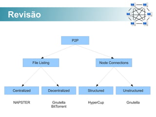 Revisão

                                           P2P




               File Listing                             Node Connections




 Centralized              Decentralized          Structured          Unstructured


 NAPSTER                      Gnutella           HyperCup              Gnutella
                              BitTorrent
 