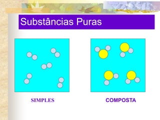 Substâncias Puras
SIMPLES COMPOSTA
 