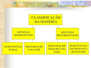 CLASSIFICAÇÃO
DA MATÉRIA
SISTEMAS
HOMOGÊNEOS
SISTEMAS
HETEROGÊNEOS
SUBSTÂNCIAS
PURAS
MISTURAS DE
UMA FASE
MISTURAS DE
MAIS DE UMA
FASE
SUBSTÂNCIAS
EM MUDANÇA
DE ESTADO
 