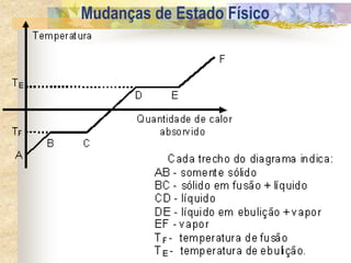 Mudanças de Estado Físico
 