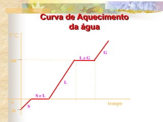 Curva de Aquecimento
da água
S
L
L e G
G
T°C
100
0
- 20
tempo
S e L
 