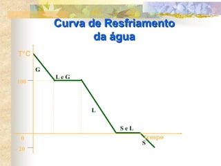 Curva de Resfriamento
da água
S
L
L e G
G
T°C
100
0
- 20
tempo
S e L
 