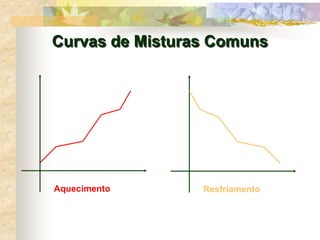 Curvas de Misturas Comuns
Aquecimento Resfriamento
 