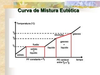 Curva de Mistura Eutética
Curva de Mistura Eutética
 