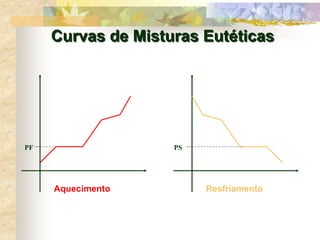 Curvas de Misturas Eutéticas
Resfriamento
PS
Aquecimento
PF
 