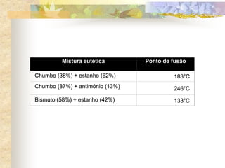 Mistura eutética Ponto de fusão
Chumbo (38%) + estanho (62%) 183°C
Chumbo (87%) + antimônio (13%) 246°C
Bismuto (58%) + estanho (42%) 133°C
Mistura eutética Ponto de fusão
Chumbo (38%) + estanho (62%) 183°C
Chumbo (87%) + antimônio (13%) 246°C
Bismuto (58%) + estanho (42%) 133°C
Mistura eutética
Mistura eutética
Mistura eutética Ponto de fusão
Ponto de fusão
Ponto de fusão
Chumbo (38%) + estanho (62%)
Chumbo (38%) + estanho (62%) 183°C
183°C
Chumbo (87%) + antimônio (13%)
Chumbo (87%) + antimônio (13%) 246°C
246°C
Bismuto (58%) + estanho (42%)
Bismuto (58%) + estanho (42%) 133°C
133°C
 