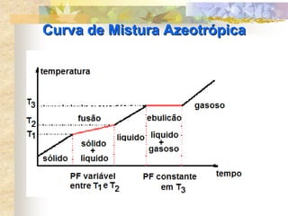 Curva de Mistura Azeotrópica
Curva de Mistura Azeotrópica
 