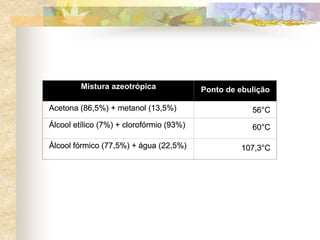 Mistura azeotrópica Ponto de ebulição
Acetona (86,5%) + metanol (13,5%) 56°C
Álcool etílico (7%) + clorofórmio (93%) 60°C
Álcool fórmico (77,5%) + água (22,5%) 107,3°C
Mistura azeotrópica Ponto de ebulição
Acetona (86,5%) + metanol (13,5%) 56°C
Álcool etílico (7%) + clorofórmio (93%) 60°C
Álcool fórmico (77,5%) + água (22,5%) 107,3°C
Mistura azeotrópica
Mistura azeotrópica
Mistura azeotrópica Ponto de ebulição
Ponto de ebulição
Ponto de ebulição
Acetona (86,5%) + metanol (13,5%)
Acetona (86,5%) + metanol (13,5%) 56°C
56°C
Álcool etílico (7%) + clorofórmio (93%)
Álcool etílico (7%) + clorofórmio (93%) 60°C
60°C
Álcool fórmico (77,5%) + água (22,5%)
Álcool fórmico (77,5%) + água (22,5%) 107,3°C
107,3°C
 