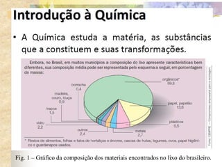 Fig. 1 – Gráfico da composição dos materiais encontrados no lixo do brasileiro.
 