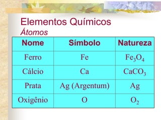 Elementos Químicos
Átomos
O2
O
Oxigênio
Ag
Ag (Argentum)
Prata
CaCO3
Ca
Cálcio
Fe3O4
Fe
Ferro
Natureza
Símbolo
Nome
 
