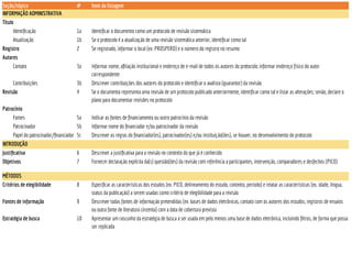 Seção/tópico # Item da listagem
INFORMAÇÃO ADMINISTRATIVA
Título
Identiﬁcação 1a Identiﬁcar o documento como um protocolo de revisão sistemática
Atualização 1b Se o protocolo é a atualização de uma revisão sistemática anterior, identiﬁcar como tal
Registro 2 Se registrado, informar o local (ex. PROSPERO) e o número do registro no resumo
Autores
Contato 3a Informar nome, aﬁliação institucional e endereço de e-mail de todos os autores do protocolo; informar endereço físico do autor
correspondente
Contribuições 3b Descrever contribuições dos autores do protocolo e identiﬁcar o avalista (guarantor) da revisão
Revisão 4 Se o documento representa uma revisão de um protocolo publicado anteriormente, identiﬁcar como tal e listar as alterações; senão, declare o
plano para documentar revisões no protocolo
Patrocínio
Fontes 5a Indicar as fontes de ﬁnanciamento ou outro patrocínio da revisão
Patrocinador 5b Informar nome do ﬁnanciador e/ou patrocinador da revisão
Papel do patrocinador/ﬁnanciador 5c Descrever as regras do ﬁnanciador(es), patrocinador(es) e/ou instituição(ões), se houver, no desenvolvimento do protocolo
INTRODUÇÃO
Justiﬁcativa 6 Descrever a justiﬁcativa para a revisão no contexto do que já é conhecido
Objetivos 7 Fornecer declaração explícita da(s) questão(ões) da revisão com referência a participantes, intervenção, comparadores e desfechos (PICO)
MÉTODOS
Critérios de elegibilidade 8 Especiﬁcar as características dos estudos (ex. PICO, delineamento do estudo, contexto, período) e relatar as características (ex. idade, língua,
status da publicação) a serem usadas como critério de elegibilidade para a revisão
Fontes de informação 9 Descrever todas fontes de informação pretendidas (ex. bases de dados eletrônicas, contato com os autores dos estudos, registros de ensaios
ou outra fonte de literatura cinzenta) com a data de cobertura prevista
Estratégia de busca 10 Apresentar um rascunho da estratégia de busca a ser usada em pelo menos uma base de dados eletrônica, incluindo ﬁltros, de forma que possa
ser replicada
 