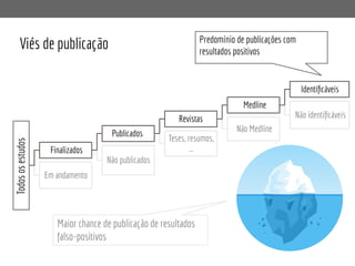 Viés de publicação Predomínio de publicações com
resultados positivos
Maior chance de publicação de resultados
falso-positivos
Todos
os
estudos
Finalizados
Publicados
Revistas
Medline
Identiﬁcáveis
Não identiﬁcáveis
Não Medline
Teses, resumos,
...
Não publicados
Em andamento
 