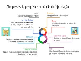 Avaliar
Avalie o resultado do seu trabalho
Oito passos da pesquisa e produção da informação
Sintetizar e Produzir
Organize os documentos com informações importantes,
sintetize-os e escreva seu texto
Comunicar
Escolha o canal de comunicação para
divulgar a informação produzida
Ser Lido e Avaliado
Utilize ferramentas que facilitem
a recuperação e a visibilidade
da sua produção
Recuperar e Acessar
Identiﬁque as formas de busca e de acesso dos
documentos
Usar
Identiﬁque as informações importantes para sua
pesquisa nos documentos acessados
Reconhecer
Identiﬁque o assunto da sua pesquisa
Buscar
Identiﬁque onde encontrar documentos para
sua pesquisa
 