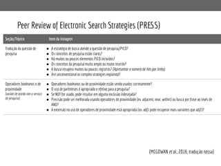 Peer Review of Electronic Search Strategies (PRESS)
(MCGOWAN et al., 2016, tradução nossa)
Seção/Tópico Item da listagem
Tradução da questão de
pesquisa
● A estratégia de busca atende a questão de pesquisa/PICO?
● Os conceitos de pesquisa estão claros?
● Há muitos ou poucos elementos PICO incluídos?
● Os conceitos da pesquisa muito amplo ou muito restrito?
● A busca recupera muitos ou poucos registros? (Apresentar o número de hits por linha)
● Are unconventional or complex strategies explained?
Operadores booleanos e de
proximidade
(variam de acordo com o serviço
de pesquisa)
● Operadores booleanos ou de proximidade estão sendo usados corretamente?
● O uso de parênteses é apropriado e efetivo para a pesquisa?
● Se NOT for usado, pode resultar em alguma exclusão indesejada?
● Precisão pode ser melhorada usando operadores de proximidade (ex. adjacent, near, within) ou busca por frase ao invés de
AND?
● A extensão no uso de operadores de proximidade está apropriada (ex. adj5 pode recuperar mais variantes que adj2)?
 