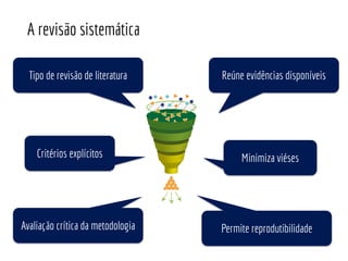 A revisão sistemática
Tipo de revisão de literatura
Permite reprodutibilidade
Critérios explícitos Minimiza viéses
Avaliação crítica da metodologia
Reúne evidências disponíveis
 