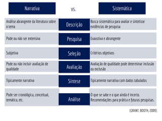 (GRANT; BOOTH, 2009)
Busca sistemática para avaliar e sintetizar
evidências de pesquisa
Descrição
Pesquisa
Seleção
Avaliação
Síntese
Análise
Exaustiva e abrangente
Análise abrangente da literatura sobre
o tema
Pode ou não ser extensiva
Critérios objetivos
Subjetiva
Avaliação de qualidade pode determinar inclusão
ou exclusão
Pode ou não incluir avaliação de
qualidade
Tipicamente narrativa com dados tabulados
Tipicamente narrativa
O que se sabe e o que ainda é incerto.
Recomendações para prática e futuras pesquisas.
Pode ser cronológica, conceitual,
temática, etc.
Sistemática
Narrativa vs.
 