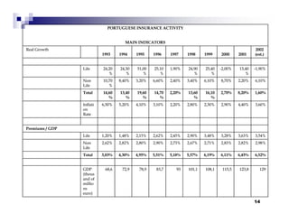 14
129123,8115,5108,1101,19383,778,972,968,6GDP
(thous
and of
millio
ns
euro)
6,52%6,45%6,11%6,19%5,57%5,18%5,51%4,95%4,30%3,83%Total
2,98%2,82%2,83%2,71%2,67%2,73%2,90%2,80%2,82%2,62%Non
Life
3,54%3,63%3,28%3,48%2,90%2,45%2,62%2,15%1,48%1,20%Life
Premiums / GDP
3,60%4,40%2,90%2,30%2,80%2,20%3,10%4,10%5,20%6,50%Inflati
on
Rate
1,60%8,20%2,70%16,10
%
13,60
%
2,20%14,70
%
19,60
%
13,40
%
14,60
%
Total
6,10%2,20%8,70%6,10%3,40%2,40%6,60%3,20%8,40%10,70
%
Non
Life
-1,90%13,40
%
-2,00%25,40
%
24,90
%
1,90%25,10
%
51,00
%
24,30
%
24,20
%
Life
2002
(est.)200120001999199819971996199519941993
Real Growth
MAIN INDICATORS
PORTUGUESE INSURANCE ACTIVITY
129123,8115,5108,1101,19383,778,972,968,6GDP
(thous
and of
millio
ns
euro)
6,52%6,45%6,11%6,19%5,57%5,18%5,51%4,95%4,30%3,83%Total
2,98%2,82%2,83%2,71%2,67%2,73%2,90%2,80%2,82%2,62%Non
Life
3,54%3,63%3,28%3,48%2,90%2,45%2,62%2,15%1,48%1,20%Life
Premiums / GDP
3,60%4,40%2,90%2,30%2,80%2,20%3,10%4,10%5,20%6,50%Inflati
on
Rate
1,60%8,20%2,70%16,10
%
13,60
%
2,20%14,70
%
19,60
%
13,40
%
14,60
%
Total
6,10%2,20%8,70%6,10%3,40%2,40%6,60%3,20%8,40%10,70
%
Non
Life
-1,90%13,40
%
-2,00%25,40
%
24,90
%
1,90%25,10
%
51,00
%
24,30
%
24,20
%
Life
2002
(est.)200120001999199819971996199519941993
Real Growth
MAIN INDICATORS
PORTUGUESE INSURANCE ACTIVITY
 