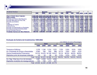 15
Evolução da Carteira de Investimentos 1999-2002
Unid: Milhões de euros e Percentagem
1999 2000 2001 2002 1999 2000 2001 2002
Terrenos e Edifícios 1.379 1.184 1.214 1.221 7,5% 5,9% 6,0% 5,8%
Inv. Empresas do Grupo e Associadas 2.583 766 935 886 14,1% 3,8% 4,6% 4,2%
Outros Investimentos Financeiros 14.314 18.070 18.149 18.917 78,1% 90,0% 89,0% 89,6%
Depósitos junto de empresas cedentes 48 50 96 95 0,3% 0,2% 0,5% 0,4%
Total 18.324 20.070 20.394 21.118 100,0% 100,0% 100,0% 100,0%
Inv. Seg. Vida risco inv.é do tomador 1.887 2.350 3.415 4.864
Depósitos recebidos de resseguradores -162 -166 -213 -207
Total 20.049 22.254 23.596 25.775
Valor Estrutura
 