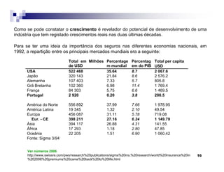 16
Como se pode constatar o crescimento é revelador do potencial de desenvolvimento de uma
indústria que tem registado crescimentos reais nas duas últimas décadas.
Para se ter uma ideia da importância dos seguros nas diferentes economias nacionais, em
1992, a repartição entre os principais mercados mundiais era a seguinte:
Ver números 2006
http://www.swissre.com/pws/research%20publications/sigma%20ins.%20research/world%20insurance%20in
%202006%20premiums%20came%20back%20to%20life.html
Total em Milhões
de USD
Percentage
m mundial
Percentag
em do PIB
Total per capita
USD
USA 522 468 35.64 8.7 2 067.6
Japão 320 143 21.84 8.6 2 576.2
Alemanha 107 403 7.33 5.7 805.8
Grã Bretanha 102 360 6.98 11.4 1 769.4
França 84 303 5.75 6.6 1 469.5
Portugal 2 920 0.20 3.8 298.5
América do Norte 556 892 37.99 7.66 1 978.95
América Latina 19 345 1.32 2.10 49.54
Europa 456 087 31.11 5.78 719.08
Eur. - CE 398 211 27.16 6.24 1 149.79
Àsia 394 117 26.88 4.31 141.55
África 17 293 1.18 2.80 47.85
Oceânia 22 205 1.51 6.90 1 060.42
Fonte: Sigma 3/94
 