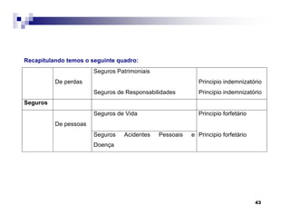 43
Recapitulando temos o seguinte quadro:
De perdas
Seguros Patrimoniais
Principio indemnizatório
Seguros de Responsabilidades Principio indemnizatório
Seguros
De pessoas
Seguros de Vida Principio forfetário
Seguros Acidentes Pessoais e
Doença
Principio forfetário
 