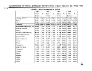 46
Quadro 2.1 - Evolução do Mercado de Seguros
1992 1993 1994 1995
Valor % Valor % Valor % Valor %
Contos Contos Contos Contos
Individual s/PPR (*) 72.034 16,69% 98.156 18,63% 121.404 19,31% 134.831 17,22%
Grupo (*) 35.881 8,32% 42.546 8,08% 68.667 10,92% 159.517 20,37%
PPR (*) 17.283 4,01% 24.960 4,74% 26.634 4,24% 46.229 5,90%
Total Vida 125.198 29,02% 165.662 31,45% 216.705 34,48% 340.577 43,50%
Acidentes e Doença (sem AT) 25.919 6,01% 29.857 5,67% 33.328 5,30% 36.897 4,71%
Acidentes pessoais 15.048 3,49% 16.408 3,11% 17.586 2,80% 19.439 2,48%
Doença 10.870 2,52% 13.450 2,55% 15.742 2,50% 17.458 2,23%
Incêndio e Outros Danos 42.559 9,86% 47.675 9,05% 54.711 8,70% 59.866 7,65%
Incêndio e El Natureza 17.989 4,17% 19.229 3,65% 20.522 3,26% 19.509 2,49%
Riscos Múltiplos 15.375 3,56% 19.426 3,69% 24.794 3,94% 30.041 3,84%
Avaria de Máquinas 3.019 0,70% 3.362 0,64% 3.063 0,49% 3.287 0,42%
Agrícola 2.016 0,47% 1.437 0,27% 1.366 0,22% 1.246 0,16%
Outros 4.160 0,96% 4.221 0,80% 4.966 0,79% 5.783 0,74%
Transportes 10.503 2,43% 10.927 2,07% 11.262 1,79% 11.408 1,46%
Resp. Civil Geral 4.772 1,11% 5.490 1,04% 6.223 0,99% 6.895 0,88%
Profissional 2.297 0,53% 2.381 0,45% 3.048 0,48% 3.399 0,43%
Produtos 1.052 0,24% 1.242 0,24% 1.505 0,24% 1.544 0,20%
Outros 1.423 0,33% 1.867 0,35% 1.670 0,27% 1.952 0,25%
Diversos 8.859 2,05% 9.055 1,72% 9.116 1,45% 9.468 1,21%
Crédito 2.480 0,57% 2.562 0,49% 2.779 0,44% 3.492 0,45%
Caução 3.485 0,81% 3.262 0,62% 2.738 0,44% 2.243 0,29%
Outros 2.894 0,67% 3.231 0,61% 3.599 0,57% 3.733 0,48%
Apresentamos em anexo a distribuição do mercado de seguros nos anos de 1992 a 1995
 