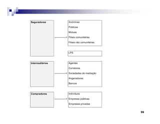 59
Seguradores Anónimas
Públicas
Mútuas
--------------> Filiais comunitárias
Filiais não comunitárias
LPS
Intermediários Agentes
Corretores
--------------> Sociedades de mediação
Angariadores
Bancos
Compradores Indivíduos
--------------> Empresas públicas
Empresas privadas
 