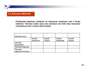 62
Finalmente podemos combinar as estruturas anteriores sob a forma
matricial. Teremos neste caso uma estrutura em linha dos mercados
cruzando-se com a coluna das funções.
Direcção Geral
Função
Financeira
Função
Técnica
Função
Marketing
Função
Pessoal
Mercado
Particulares
Mercado Empresas
Mercado
agências/Corretores
7.2. Estrutura Matricial
 