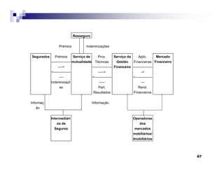 67
Resseguro
Prémios Indemnizações
Segurados Prémios
-----------------
---->
<---------------
----
Indemnizaçõ
es
Serviço de
mutualidade
Prov.
Técnicas
-----------------
----->
<---------------
-----
Part.
Resultados
Serviço da
Gestão
Financeira
Aplic.
Financeiras
-----------------
->
<---------------
---
Rend.
Financeiros
Mercado
Financeiro
Informaç
ão
Informação
Intermediári
os de
Seguros
Operadores
dos
mercados
mobiliários/
Imobiliários
 
