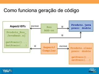Como funciona geração de código

                                                                  Produto.java
   AspectJ	
  IDTs	
     escreve	
       Roo        lê	
          preco: double
                                        Add-on
 Produto_Roo_
 JavaBean.aj                                        lê	
  

getPreco()...
SetPreco(...)                lê	
                 escreve	
  
                                       AspectJ                   Produto.class
                                       Compiler                   preco: double

                                                                  getPreco()...
                                                                  setPreco(...)



                                                             Globalcode	
  –	
  Open4education
 
