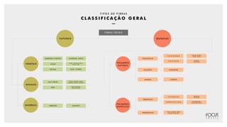 T I P O S D E F I B R A S
C L A S S I F I C A Ç Ã O G E R A L
NATURAIS QUÍMICAS
VEGETAIS
ANIMAIS
MINERAIS
SEMENTES E FRUTOS
CAULE
FOLHAS
LÃS E PELOS
SEDA
ASBESTOS
ALGODÃO, COCO
LINHO, CÂNHAMO, RAMI,
MALVA, JUTA
SISAL, COROÁ
OVELHA, COELHO, CABRA,
ANGORÁ, MOHAIR, CAXEMIRA
SEDA CULTIVADA,
SEDA SILVESTRE
AMIANTO
POLÍMEROS
NATURAIS
POLÍMEROS
SINTÉTICOS
CELULÓSICAS
ALGINATO
ANIMAIS
CELULOSE REGENERADA
ÉSTER DE CELULOSE
VISCOSE, MODAL,
CUPRO, LIOCEL
ACETATO,
TRIACETATO
ALGINATOS
CASEÍNA
ORGÂNICAS
INORGÂNICAS
POLICONDENSAÇÃO
POLIMERIZAÇÃO DE ADIÇÃO
POLIÉSTER,
POLIAMIDA
POLIPROPILENO,
POLIACRILONITRILO
VIDRO, CARBONO, BORO,
SILÍCIO, METÁLICAS
FIBRAS TÊXTEIS
 