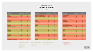 T I P O S D E F I B R A S
T A B E L A A B N T
FIBRAS NATURAIS VEGETAIS
•	 SEMENTES: 1 E 2
•	 CAULES: 3 A 8
•	 FOLHAS: 9 A 12
•	 FRUTOS: 13
FIBRAS NATURAIS ANIMAIS
•	 SECREÇÃO: 14
•	 PÊLOS: 15 A 24
FIBRAS NATURAIS MINERAIS
•	 REINO MINERAL: 25
FIBRAS QUÍMICAS
•	 ARTIFICIAIS: 26 A 40
•	 SINTÉTICAS: 41 A 60
ABACÁ
ACETATO
ACETATO SAPONIFICADO
ACRÍLICA
ALGINATO
ALGODÃO
ALPACA
ANFORÁ
ARAMIDA
ASBESTOS (AMIANTO)
BORRACHA
CABRA
CAXEMIRA
CAMELO
CÂNHAMO
CAPOQUE
CARBONO
CAROÁ
CASEÍNA
CLORETO DE POLOVINILA
CB
CA
CA+
PAC
AL
CO
WP
WA
AR
A
LA
WC
WS
WK
CH
CP
CAR
CN
CPT
PVC
9
26
27
41
28
1
15
16
42
25
29
17
18
19
3
2
30
10
31
43
CLORETO DE POLOVINILA +
CLORETO DE POLINILIDENO
COCO
COELHO
CUPRO
ELASTANA
ELASTODIENO
ESCÓRIA
FÓRMIO
JUTA
KENAF
LÃ
LHAMA
LINHO
MALVA
METÁLICA
METALIZADA
MODACRÍLICA
MODAL
MOHAIR
PVC+
PVD
CC
WR
CUO
EL
ED
SLF
CF
CJ
CK
WO
WL
CL
CM
MTF
MT
MAC
CMD
WM
44
45
13
20
32
46
47
33
11
4
5
21
22
6
7
34
35
48
36
23
MULTIPOLÍMERO
POLIAMIDA
POLICARBAMIDA
POLICLOROTRIFUORETILENO
POLIÉSTER
POLIESTIRENO
POLIETILENO
POLIPROPILENO
POLITETRAFLUORETILENO
POLIURETANA
RAMI
ROCHA
SEDA
SISAL
TRIACETATO
VICUNHA
VIDRO
VINAL
VINILAL
VISCOSE
PVH
PA
PUA
PCF
PES
PST
PE
PP
PTF
PUR
CR
STF
S
CS
CTA
WV
GF
PVA
PVA+
CV
49
50
51
52
53
54
55
56
57
58
8
37
14
12
38
24
39
59
60
40
FIBRA TÊXTIL SIMBOLOGIA
ORDEM
SEQUENCIAL
FIBRA TÊXTIL SIMBOLOGIA
ORDEM
SEQUENCIAL
FIBRA TÊXTIL SIMBOLOGIA
ORDEM
SEQUENCIAL
 