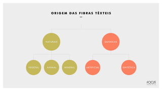 O R I G E M D A S F I B R A S T Ê X T E I S
VEGETAL ANIMAL MINERAL ARTIFICIAL SINTÉTICA
NATURAIS QUÍMICAS
 