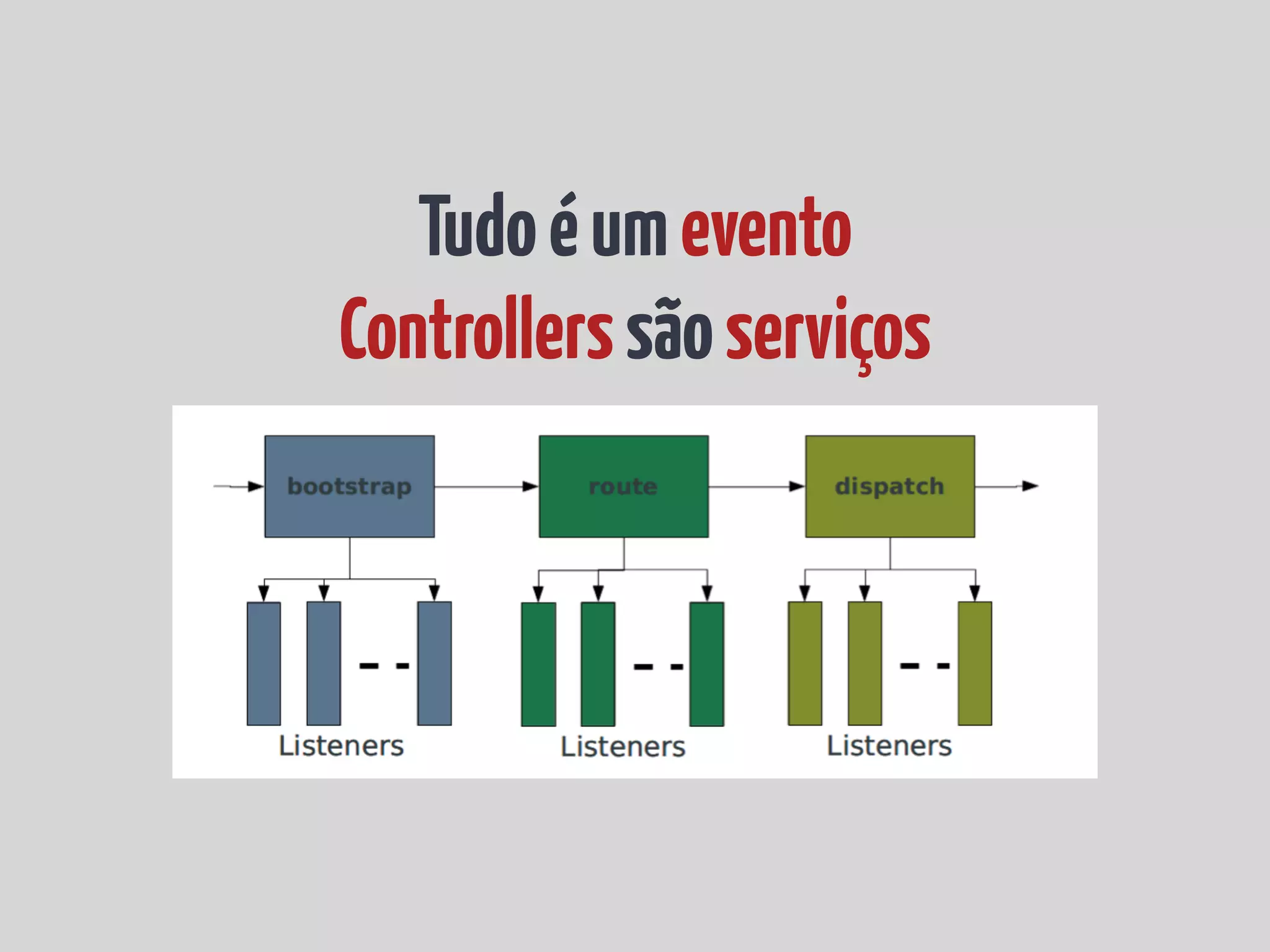 Tudo é um evento Controllers são serviços 