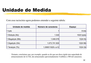 Unidade de Medida
32
Unidade de medida Número de caracteres Espaço
1 byte 1 8 bits
1 Kilobyte (Kb) 1.024 1024 bytes
1 Megabyte (Mb) 1.048.576 1024 Kb
1 Gigabyte (Gb) 1.073.741.824 1024 Mb
1 Terabyte (Tb) 1,099511628 x e12 1024 Gb
Com esse raciocínio agora podemos entender a seguinte tabela:
Portanto, concluímos que, por exemplo, quando se diz que um disco rígido tem capacidade de
armazenamento de 4,3 Gb, são armazenados aproximadamente 4 milhões e 500 mil caracteres.
 