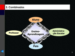3. Combinados Professor Aluno Administra-ção Escolar Pais Ensino- Aprendizagem 