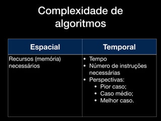 Complexidade de
algoritmos
Espacial Temporal
Recursos (memória)
necessários
• Tempo

• Número de instruções
necessárias

• Perspectivas:

• Pior caso;

• Caso médio; 

• Melhor caso.
 