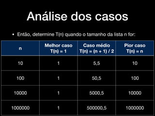 Análise dos casos
• Então, determine T(n) quando o tamanho da lista n for:
n
Melhor caso
T(n) = 1
Caso médio
T(n) = (n + 1) / 2
Pior caso
T(n) = n
10 1 5,5 10
100 1 50,5 100
10000 1 5000,5 10000
1000000 1 500000,5 1000000
 