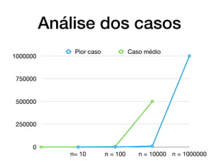 Análise dos casos
0
250000
500000
750000
1000000
n= 10 n = 100 n = 10000 n = 1000000
Pior caso Caso médio
 