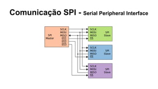 Comunicação SPI - Serial Peripheral Interface
 