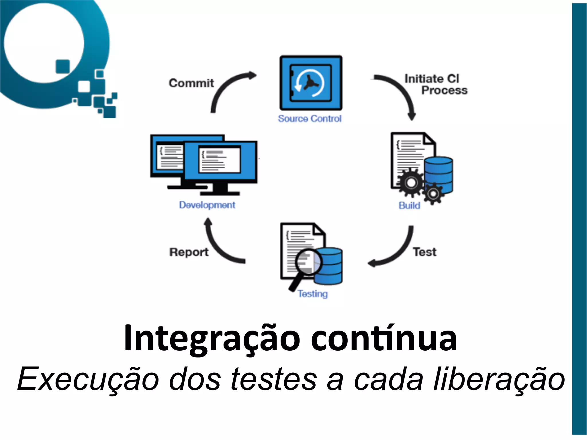 Integração 
conInua 
Execução dos testes a cada liberação 
 