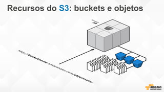 Recursos do S3: buckets e objetos
 