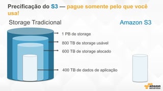 1 PB de storage
800 TB de storage usável
600 TB de storage alocado
400 TB de dados de aplicação
Precificação do S3 — pague somente pelo que você
usa!
Amazon S3
 