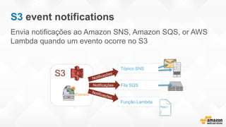S3 event notifications
Envia notificações ao Amazon SNS, Amazon SQS, or AWS
Lambda quando um evento ocorre no S3
S3
Eventos
Tópico SNS
Fila SQS
Função Lambda
Notificações
Foo() {
…
}
 