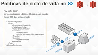 Políticas de ciclo de vida no S3 →
Key prefix “logs/”
Mover objetos para o Glacier 30 dias após a criação
Excluir 365 dias após a criação
<LifecycleConfiguration>
<Rule>
<ID>archive-in-30-days</ID>
<Prefix>logs/</Prefix>
<Status>Enabled</Status>
<Transition>
<Days>30</Days>
<StorageClass>GLACIER</StorageClass>
</Transition>
<Expiration>
<Days>365</Days>
</Expiration>
</Rule>
</LifecycleConfiguration
 