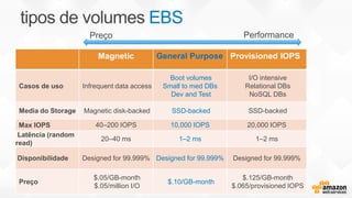 Preço Performance
EBS
Magnetic General Purpose Provisioned IOPS
Casos de uso Infrequent data access
Boot volumes
Small to med DBs
Dev and Test
I/O intensive
Relational DBs
NoSQL DBs
Media do Storage Magnetic disk-backed SSD-backed SSD-backed
Max IOPS 40–200 IOPS 10,000 IOPS 20,000 IOPS
Latência (random
read)
20–40 ms 1–2 ms 1–2 ms
Disponibilidade Designed for 99.999% Designed for 99.999% Designed for 99.999%
Preço
$.05/GB-month
$.05/million I/O
$.10/GB-month
$.125/GB-month
$.065/provisioned IOPS
 